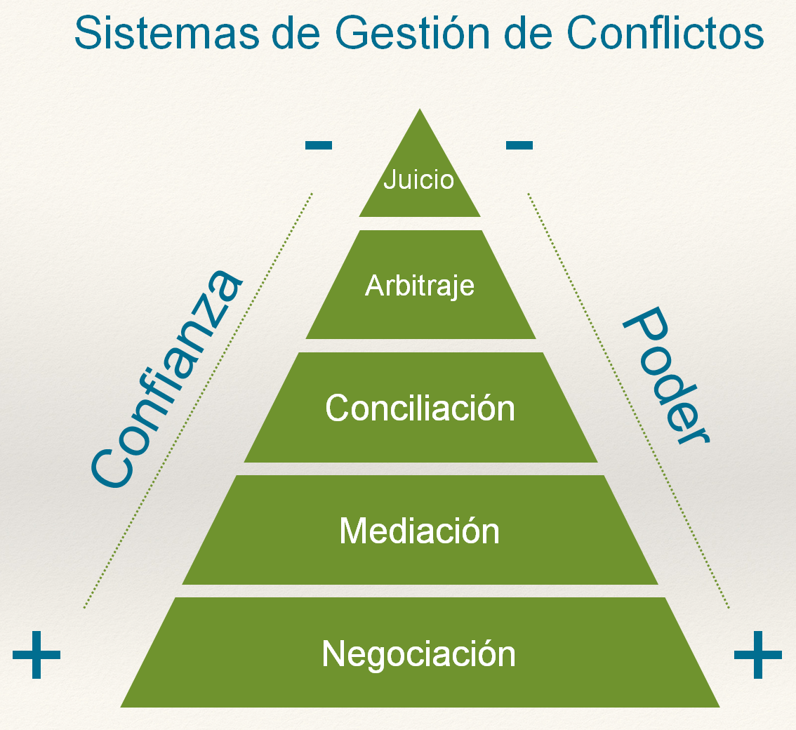 Sistema de Gestión de Conflictos